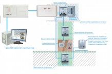 Управление лифтами
