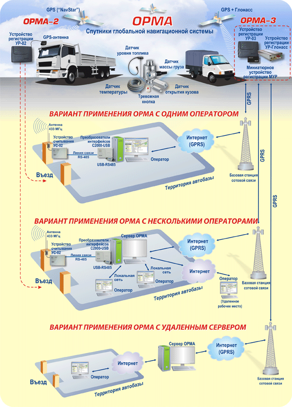 Варианты организации системы ОРМА Варианты организации системы ОРМА