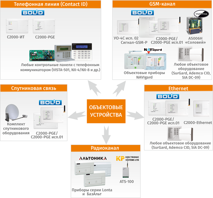 Объектовые устройства СПИ