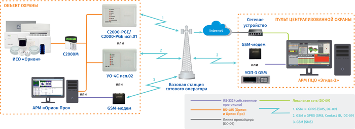 Интеграция с АРМ «Орион Про»