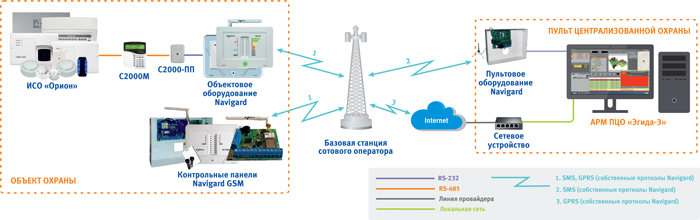 Мониторинг объектов охраны с приборами Navigard