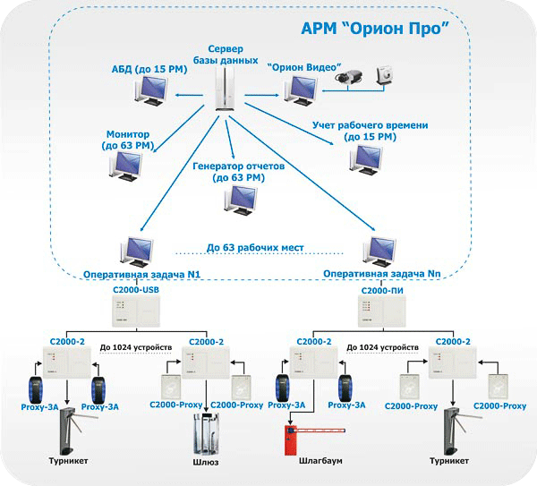 Рисунок 1. Структурная схема АРМ «Орион Про»