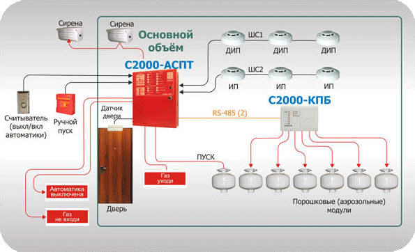 Рисунок 2. Локальная установка порошкового тушения