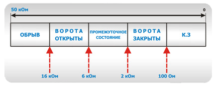 Рисунок 5. Пороговые значения сопротивлений для контроля состояния ворот
