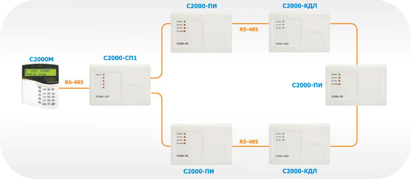 Рисунок 2. Кольцевая топология магистральной линии связи RS-485