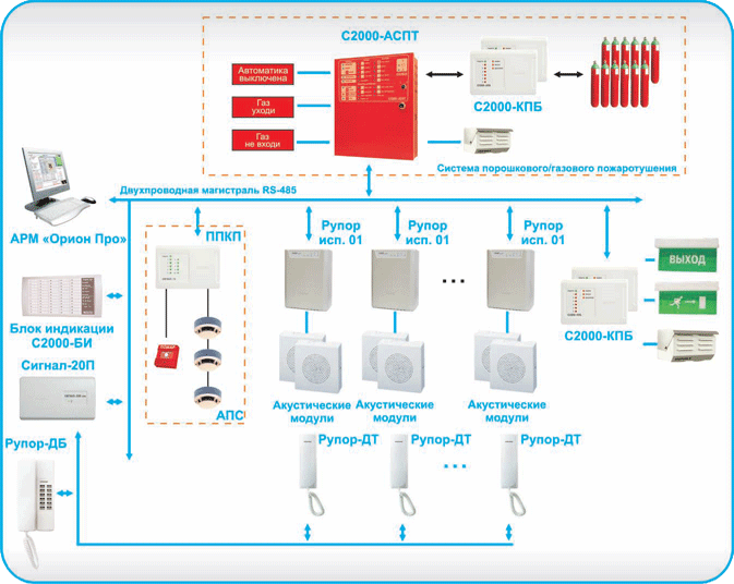 Рисунок 6. Пример СОУЭ 5-го типа с комплексом обратной связи, входящим в состав ИСО «Орион»