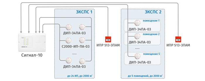 Организация линий и ЗКСПС в адресно-пороговых СПС