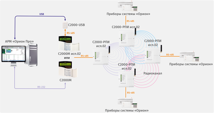 Структурная схема использования «С2000-РПИ исп.02» с «С2000М»/«С2000М исп.02»