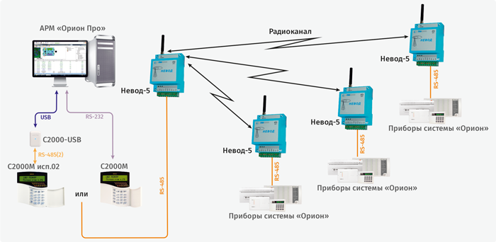 Структурная схема использования «Невод-5» с АРМ «Орион» и «С2000М», соединение «точка-многоточка»