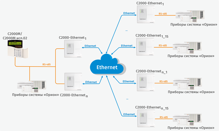 Структурная схема использования «С2000-Ethernet» с «С2000М» Структурная схема использования «С2000-Ethernet» с «С2000М»
