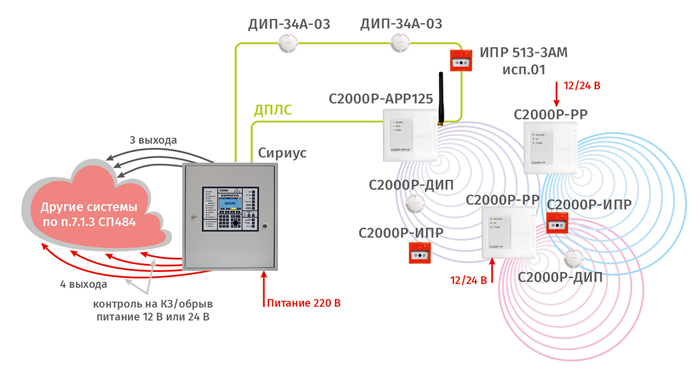 Радиоканальное расширение адресно-аналоговой системы пожарной сигнализации