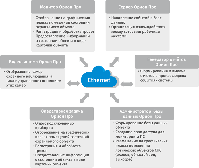 Функционал модулей программного обеспечения
