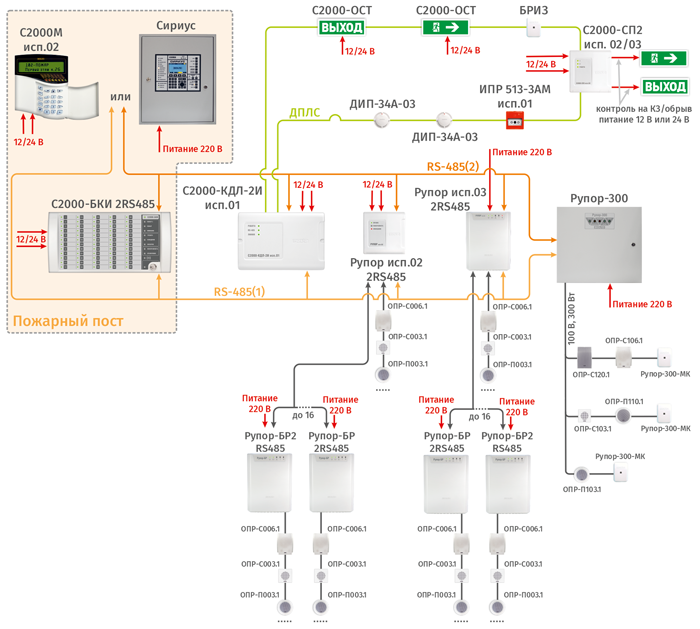 Пример СОУЭ 3-го и адресно-аналоговой СПС