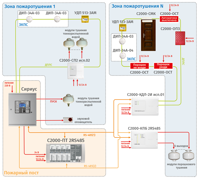 Реализация модульных установок порошкового и водяного тушения
