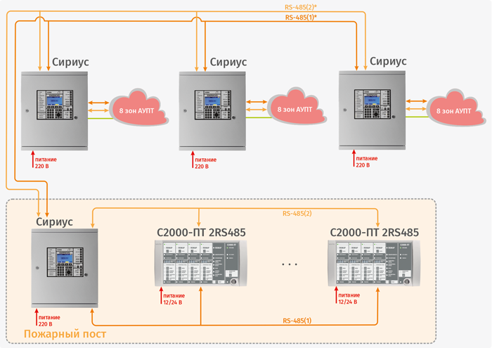 Реализация систем пожаротушения большого числа зон