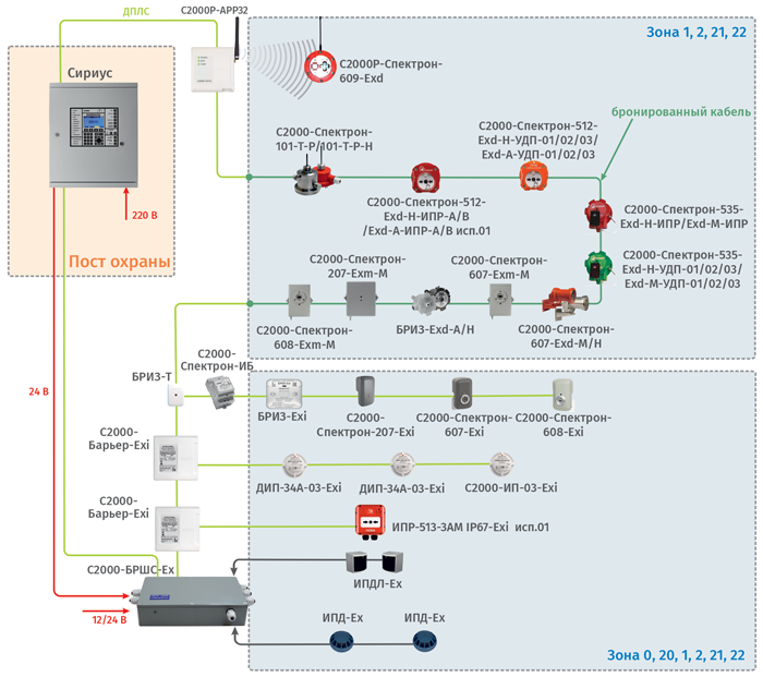 Расширение адресно-аналоговой СПС для взрывоопасных объектов