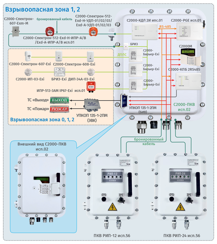 Размещение оборудования СПА внутри взрывоопасной зоны