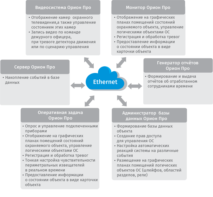 Функционал модулей программного обеспечения АРМ «Орион Про