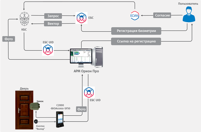 Работа биометрической СКУД с КБС/ЕБС