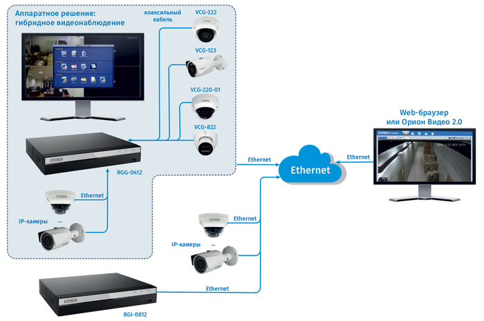  Локальная система видеонаблюдения на основе аппаратного решения