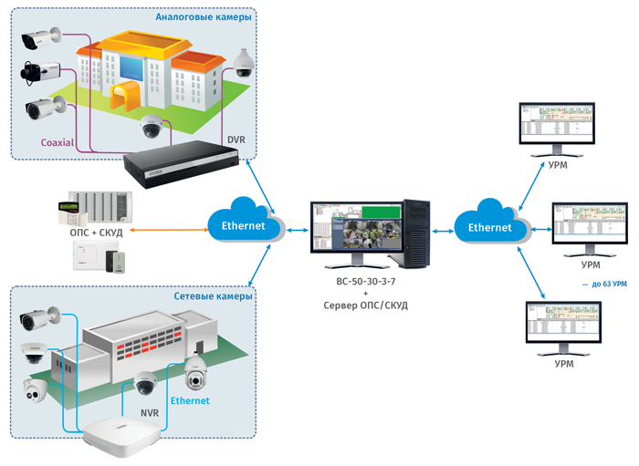 Сетевое видеонаблюдение напрямую с сетевых камер с удаленным рабочим местом 
на АРМ «Орион Про»