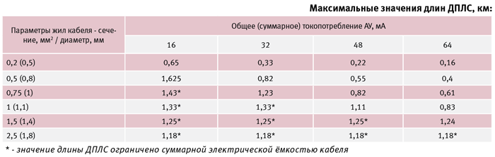 Максимальные значения длин ДПЛС, км