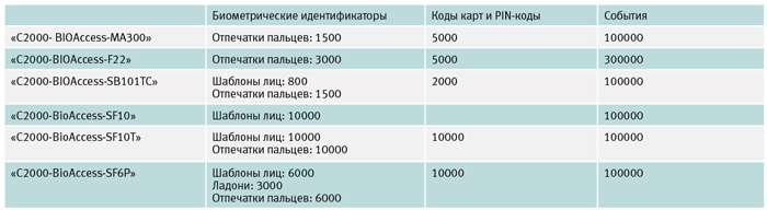 Размер памяти контроллеров Размер памяти контроллеров
