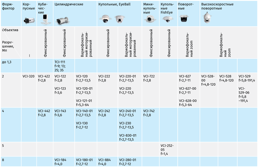 Видеокамеры сетевые