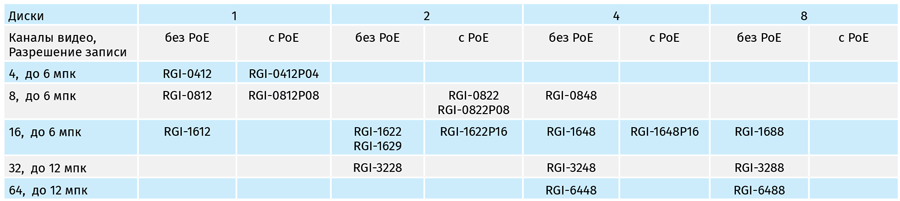 Видеорегистраторы сетевые