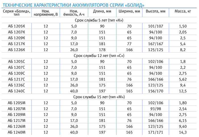 Аккумуляторы серии Болид