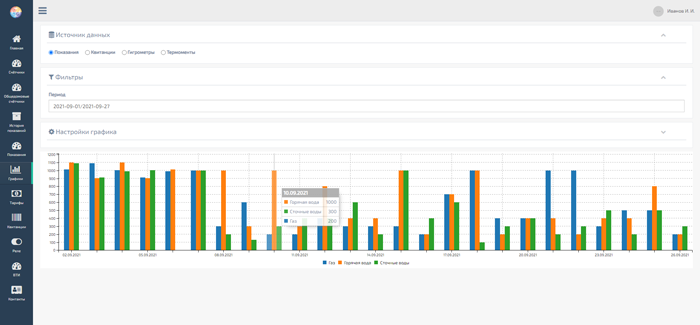  Графики по данным суточного энергопотребления