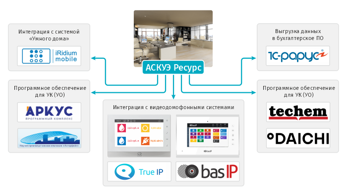 Реализованные интеграции АСКУЭ «РЕСУРС» со сторонними программными продуктами