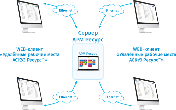 Клиент-серверная архитектура работы АРМ «Ресурс»