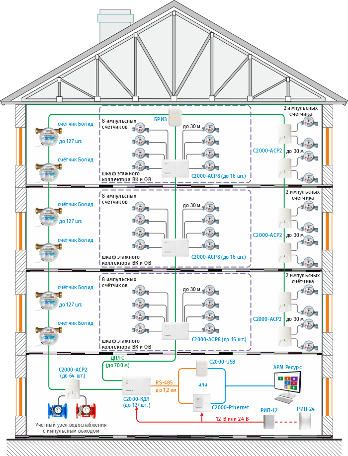 Структура организации ДПЛС типа «дерево»