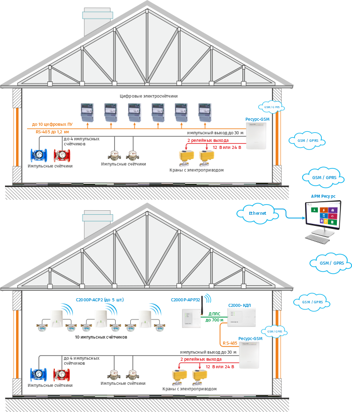 Подключение счетчиков через GSM-канал